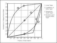 Graph illustrating different potentiometer tapers